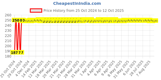 moglix.com Real Stf 1lbs Steel Sledge Hammer with Wooden Handle real stf Price History Graph from 25 Oct 2024 to 12 Oct 2025