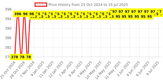 moglix.com Real Stf 2 Pcs Multi Tool Kit real stf Price History Graph from 25 Oct 2024 to 15 Jul 2025