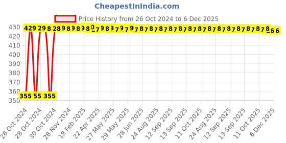 moglix.com Real Stf 2 Pcs Steel Shaft Claw Hammer Hand Tool Kit real stf Price History Graph from 26 Oct 2024 to 6 Dec 2025