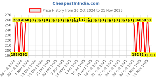 moglix.com Real Stf 2 Pcs Wesco Type Oil Can with 1/4 Pint Rigid Spout &a; 6 inch Wire Stripper Hand Tool Kit real stf Price History Graph from 26 Oct 2024 to 20 Nov 2025