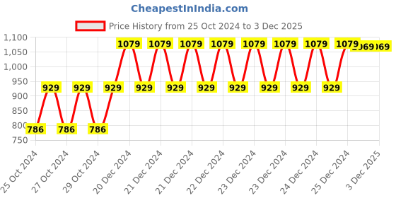 moglix.com Real Stf 24 inch Heavy Stillson Pipe Wrench real stf Price History Graph from 25 Oct 2024 to 2 Dec 2025