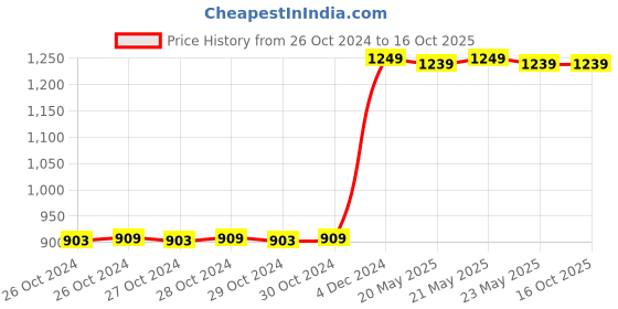 moglix.com Real Stf 24 inch Real Heavy Rigid Pipe Wrench real stf Price History Graph from 26 Oct 2024 to 16 Oct 2025