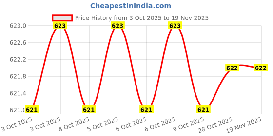 moglix.com Real Stf 254 mm Alloy Steel Yellow &a; Black Club Hammer real stf Price History Graph from 3 Oct 2025 to 18 Nov 2025