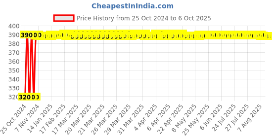 moglix.com Real Stf 2lbs Heavy Duty Sledge Hammer with Fine Fiber Handle real stf Price History Graph from 25 Oct 2024 to 6 Oct 2025