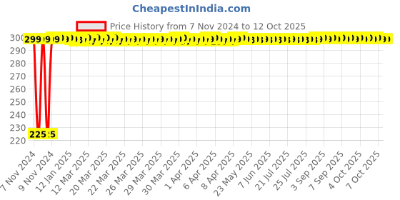 moglix.com Real Stf 2lbs Steel Sledge Hammer with Wooden Handle real stf Price History Graph from 7 Nov 2024 to 12 Oct 2025