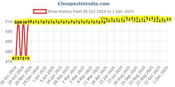 moglix.com Real Stf 3 Pcs 10 inch Stillson Pipe Wrench, 1/2lb Claw Hammer with Tubular Steel Handle &a; Rubber Grip &a; 10 inch Water Pump Plier Multi Hand Tool Kit real stf Price History Graph from 26 Oct 2024 to 30 Nov 2025