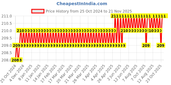 moglix.com Real Stf 3/4lbs Silver Curved Claw Hammer with Tubular Alloy Steel Handle real stf Price History Graph from 25 Oct 2024 to 21 Nov 2025