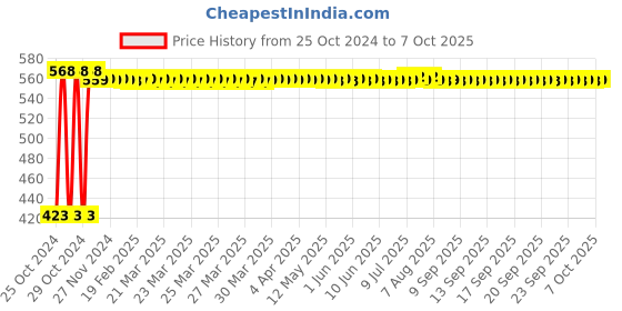 moglix.com Real Stf 3lbs Heavy Duty Sledge Hammer with Fine Fiber Handle real stf Price History Graph from 25 Oct 2024 to 7 Oct 2025