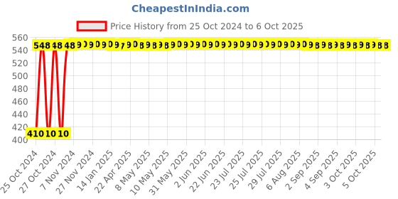 moglix.com Real Stf 3lbs Sledge Hammer with Fine Fiber Handle real stf Price History Graph from 25 Oct 2024 to 5 Oct 2025