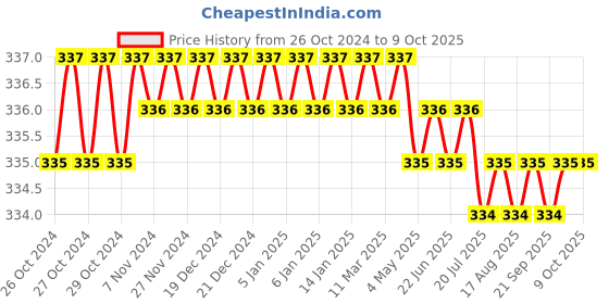 moglix.com Real Stf 40mm Soft Face Hammer with Steel Handle real stf Price History Graph from 26 Oct 2024 to 8 Oct 2025