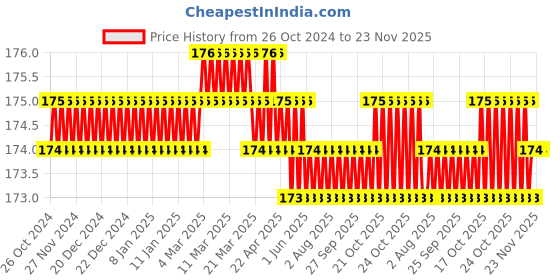 moglix.com Real Stf 5 Pcs Screwdriver Set real stf Price History Graph from 26 Oct 2024 to 22 Nov 2025