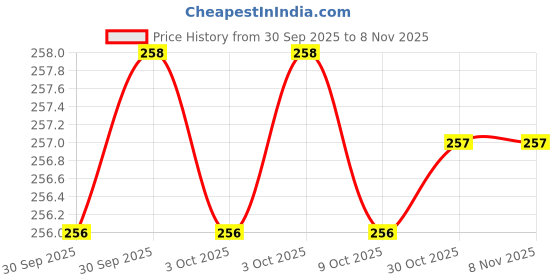 moglix.com Real Stf 6 inch Alloy Steel Multipurpose Portable Screw Driver real stf Price History Graph from 30 Sep 2025 to 6 Nov 2025