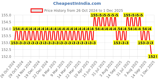 moglix.com Real Stf 6 inch Multicolour Screwdriver real stf Price History Graph from 26 Oct 2024 to 30 Nov 2025