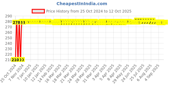 moglix.com Real Stf 680g Heavy Duty Sledge Hammer Wooden Handle real stf Price History Graph from 25 Oct 2024 to 12 Oct 2025