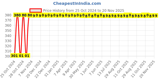 moglix.com Real Stf 8 inch Combination Cutting Plier, 6 Pcs Set of Screw Driver &a; 6 inch Wire Stripper Kit real stf Price History Graph from 25 Oct 2024 to 20 Nov 2025
