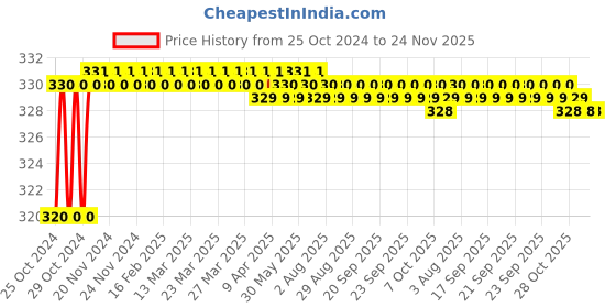 moglix.com Real Stf 8 Ounce Metal Lever Grease Gun with Rigid Extension &a; Flexible Hose real stf Price History Graph from 25 Oct 2024 to 24 Nov 2025