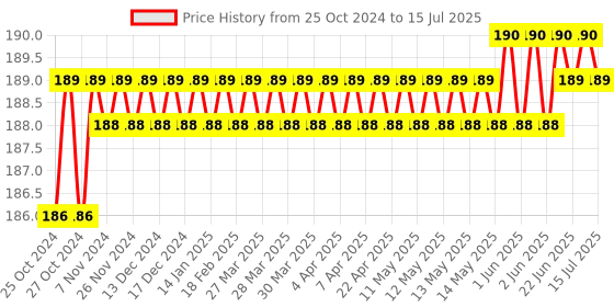 moglix.com Real Stf 9 Pcs Hex Allen Key Set real stf Price History Graph from 25 Oct 2024 to 15 Jul 2025