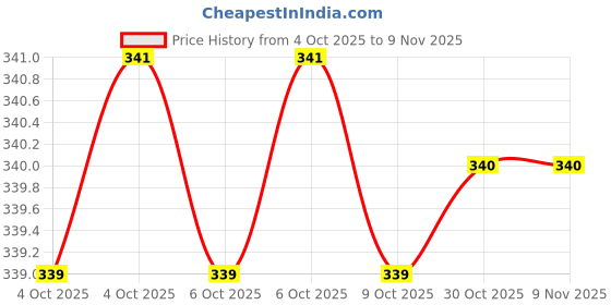 moglix.com Real Stf Alloy Steel Silver Claw Hammer real stf Price History Graph from 4 Oct 2025 to 8 Nov 2025