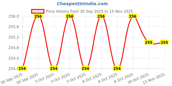 moglix.com Real Stf CrV Hex Allen Key real stf Price History Graph from 30 Sep 2025 to 12 Nov 2025