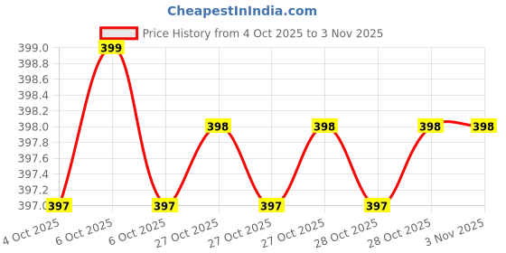 moglix.com real stf REAL 30mm Steel Soft Face Hammer real stf Price History Graph from 4 Oct 2025 to 3 Nov 2025