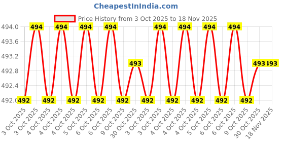 moglix.com real stf REAL 6 inch High Grade Steel Wire Stripper real stf Price History Graph from 3 Oct 2025 to 18 Nov 2025