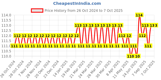 moglix.com Real Stf Steel Baby Hacksaw Frame with Plastic Handle real stf Price History Graph from 26 Oct 2024 to 7 Oct 2025