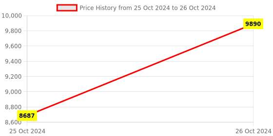 moglix.com Really RAPL-168FB 163cc 4 Strokes Gasoline Engine, MTAK-EN-EN-2193 really Price History Graph from 25 Oct 2024 to 26 Oct 2024