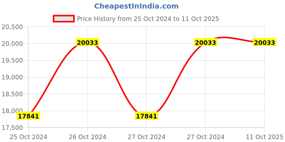 moglix.com Really RAPL-CC-9Z-1.0 1200kg/hr Chaff Cutter with Belt &a; Pulley, MTAK-EN-CH-2159 really Price History Graph from 25 Oct 2024 to 11 Oct 2025