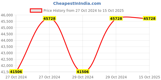 moglix.com Really RAPL-CRM-6N40-9FC20 3HP Automatic 120-150 Kg/hr Single Phase Rice Mill Machine really Price History Graph from 27 Oct 2024 to 15 Oct 2025