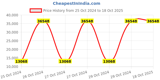 moglix.com Really RAPL-RM-6N40 3HP Single Phase Automatic Rice Mill Machine really Price History Graph from 25 Oct 2024 to 17 Oct 2025