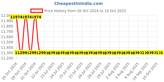 moglix.com Realtime A9 Wi-Fi Smart Door Lock realtime Price History Graph from 26 Oct 2024 to 10 Oct 2025