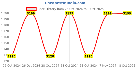 moglix.com Realtime C101+ Biometric Attendance Machine realtime Price History Graph from 26 Oct 2024 to 7 Oct 2025