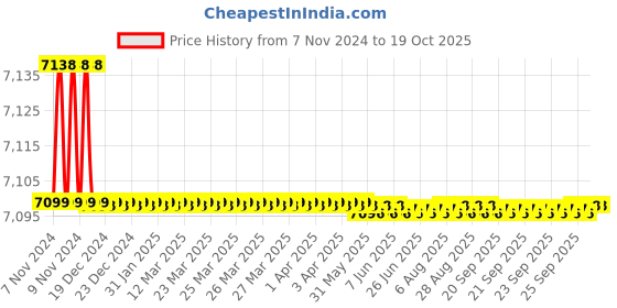 moglix.com Realtime C9 Mini 4MP 4G PTZ Solar Camera realtime Price History Graph from 7 Nov 2024 to 18 Oct 2025