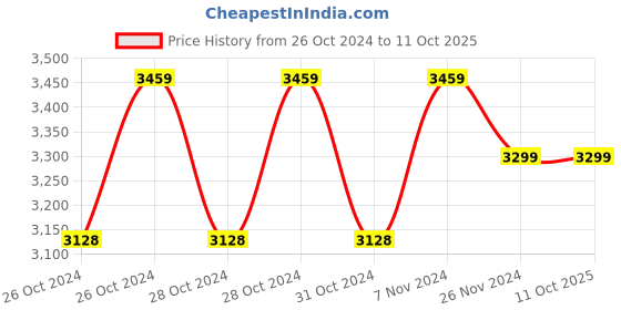 moglix.com Realtime Eco S C101 Fingerprint &a; RF Card Biometric Time &a; Attendance  Machine realtime Price History Graph from 26 Oct 2024 to 10 Oct 2025
