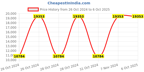 moglix.com Realtime Face Recognition &a; Finger Biometric Attendance Machine with Wi-Fi &a; 3 inch Display, T401FPLUS realtime Price History Graph from 26 Oct 2024 to 6 Oct 2025