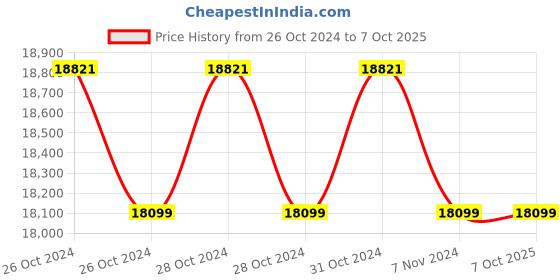 moglix.com Realtime Pro 1100F High Speed Long Range Face Recognition With Finger Biometric Attendance Device realtime Price History Graph from 26 Oct 2024 to 6 Oct 2025