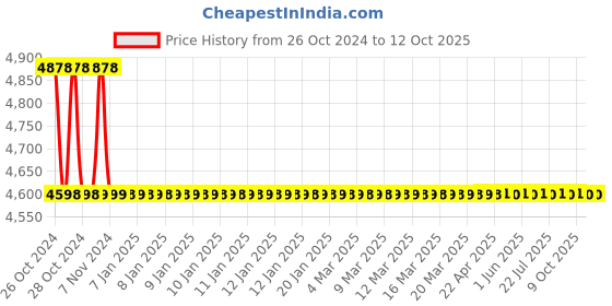 moglix.com Realtime ST25 Biometric Attendance Machine with Access Control realtime Price History Graph from 26 Oct 2024 to 10 Oct 2025