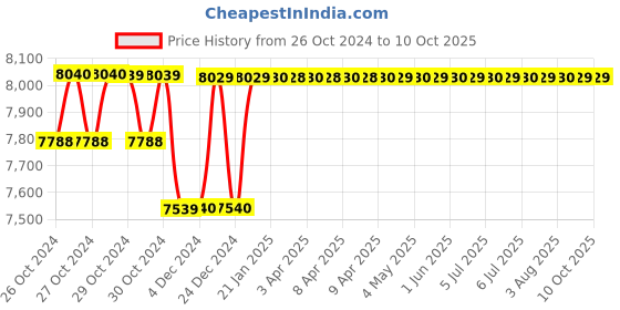 moglix.com Realtime T304F Biometric Fingerprints &a; Face Time Attendance Machine realtime Price History Graph from 26 Oct 2024 to 10 Oct 2025
