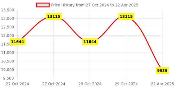 moglix.com Realtime T304F Face With Fingerprint Biometric Attendance Machine With Battery Backup realtime Price History Graph from 27 Oct 2024 to 22 Apr 2025