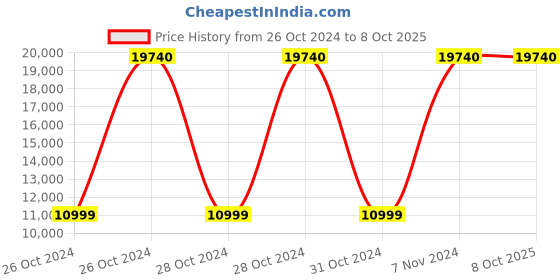 moglix.com Realtime T4DF 4 Fingerprint Reader 4 Door Controller Device Without Power Supply realtime Price History Graph from 26 Oct 2024 to 6 Oct 2025