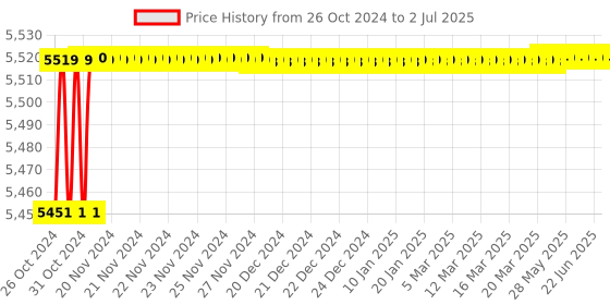 moglix.com Realtime T6 Biometric Attendance Machine With Access Control realtime Price History Graph from 26 Oct 2024 to 2 Jul 2025