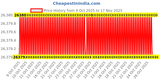 moglix.com Reco 14 Drawer Tool Cabinet reco Price History Graph from 9 Oct 2025 to 17 Nov 2025