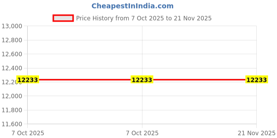 moglix.com Reco 2 Drawer CRC Red Tool Trolley with Cabinet, JS-306B reco Price History Graph from 7 Oct 2025 to 21 Nov 2025