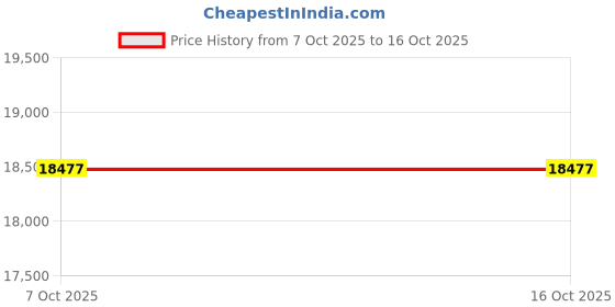 moglix.com Reco 5 Drawer Steel Red Tool Trolley, JS-32B5 reco Price History Graph from 7 Oct 2025 to 16 Oct 2025