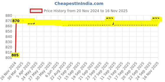 moglix.com Recombigen 1000 Pcs Disposable Alcohol Swab Set recombigen Price History Graph from 20 Nov 2024 to 16 Nov 2025