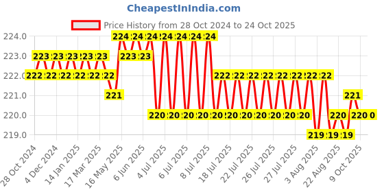 moglix.com Recombigen 3 Pcs Menopause Rapid Test Kit recombigen Price History Graph from 28 Oct 2024 to 24 Oct 2025