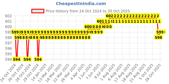 moglix.com Recombigen 6 Pcs Clear Ovum One Step Fertility Rapid Test Kit (Pack of 2) recombigen Price History Graph from 24 Oct 2024 to 29 Oct 2025