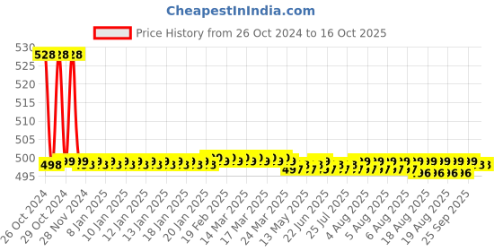 moglix.com Recombigen Antigen Rapid Test Kit (Pack of 5) recombigen Price History Graph from 26 Oct 2024 to 16 Oct 2025
