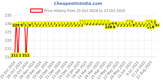 moglix.com Recombigen Clear Scan PF/PAN One Step Rapid Typhoid Screening Test Kit (Pack of 5) recombigen Price History Graph from 25 Oct 2024 to 22 Oct 2025
