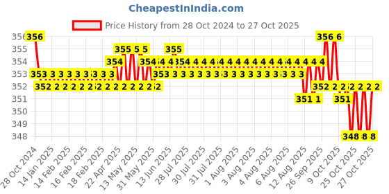 moglix.com Recombigen Clear Syphi Syphilis Test Kit (Pack of 10) recombigen Price History Graph from 28 Oct 2024 to 27 Oct 2025